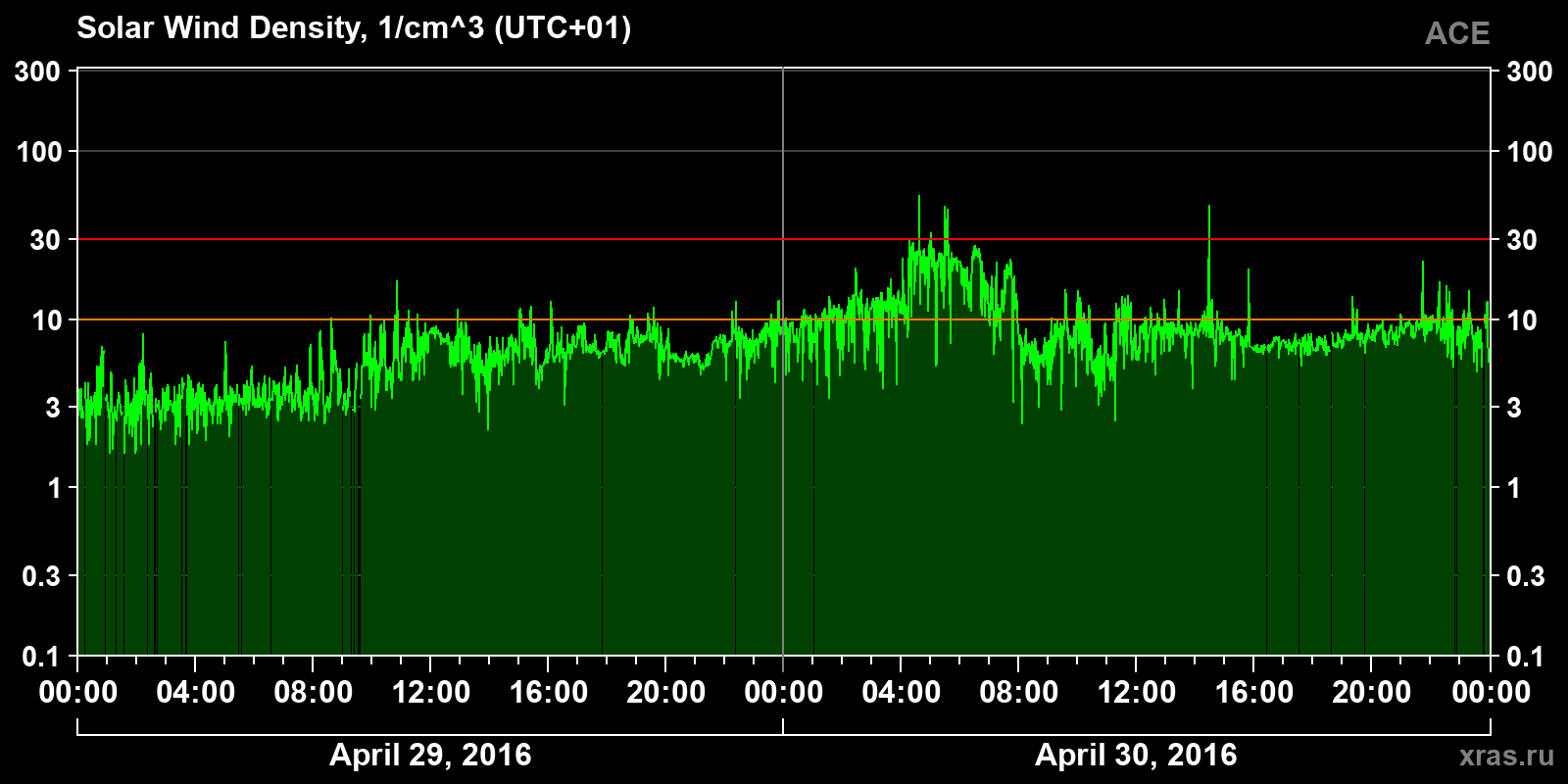 Solar wind density