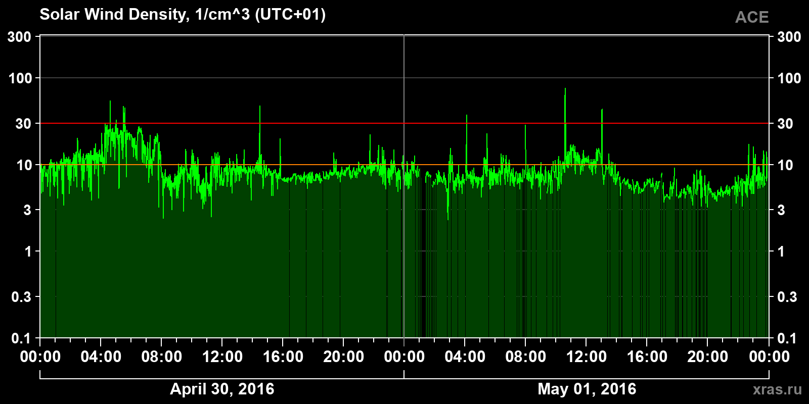 Solar wind density
