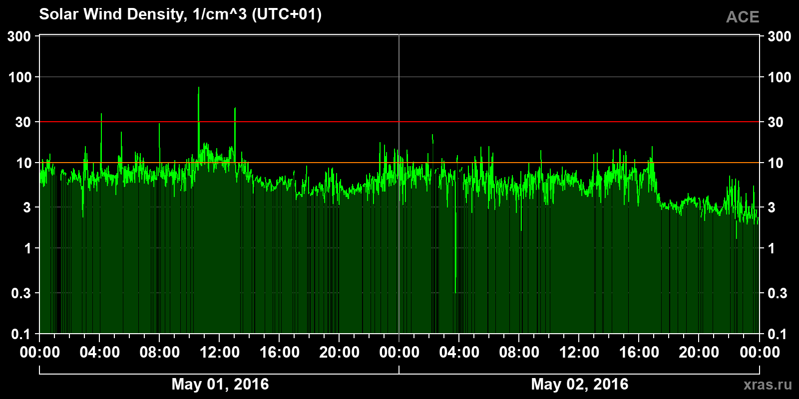 Solar wind density