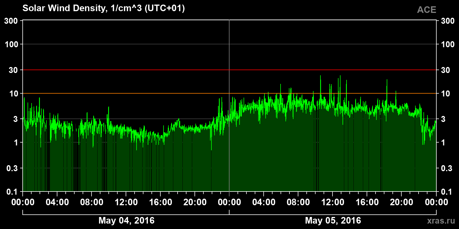 Solar wind density