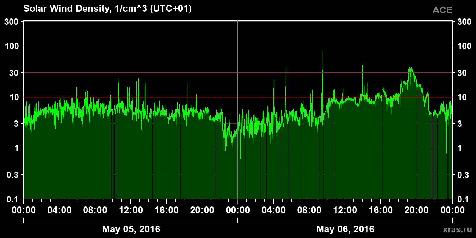 Solar wind density