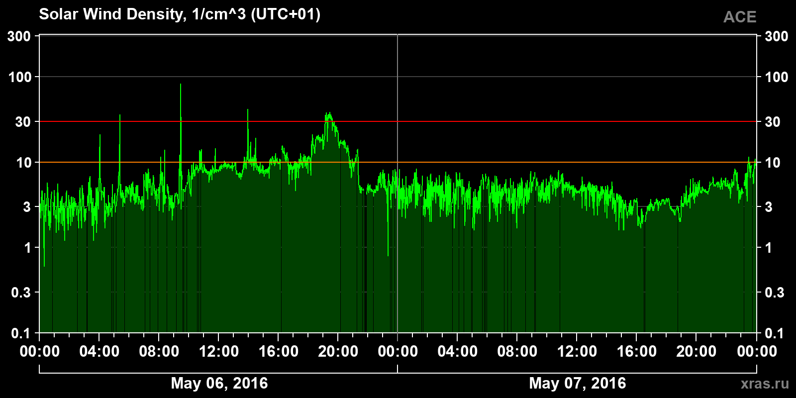 Solar wind density