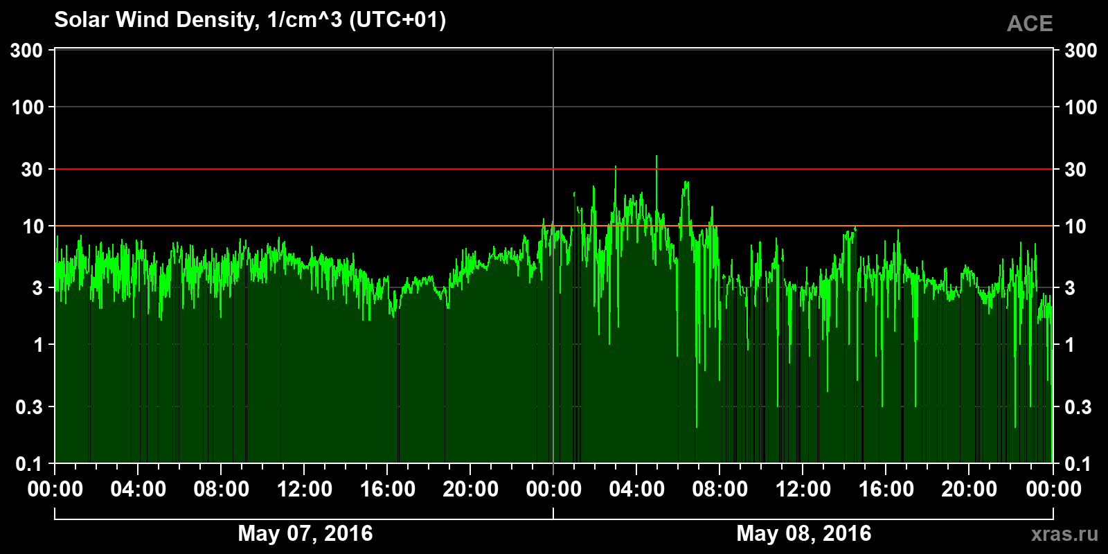 Solar wind density