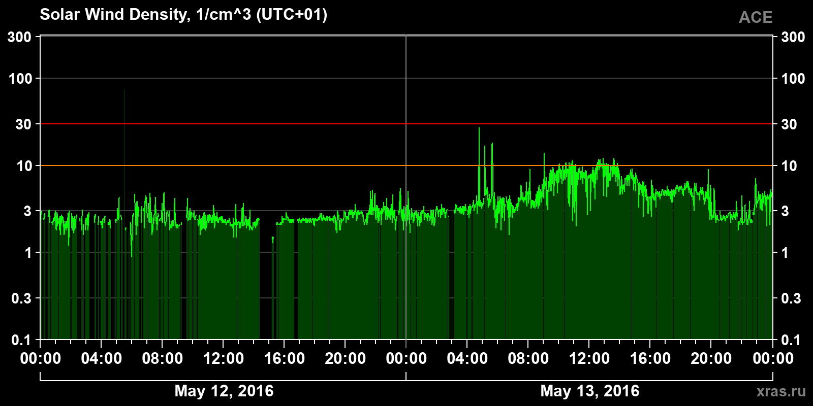 Solar wind density