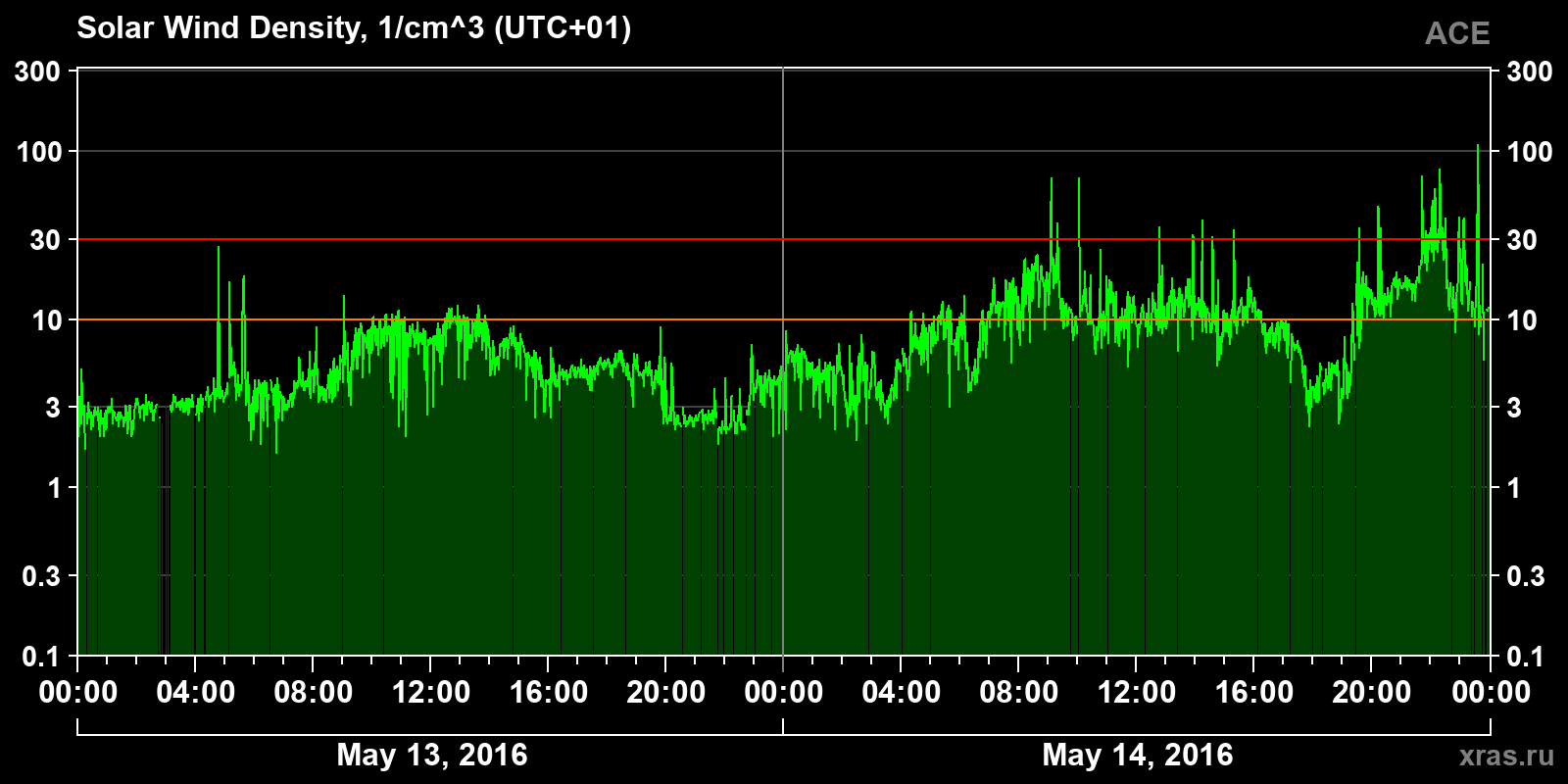 Solar wind density