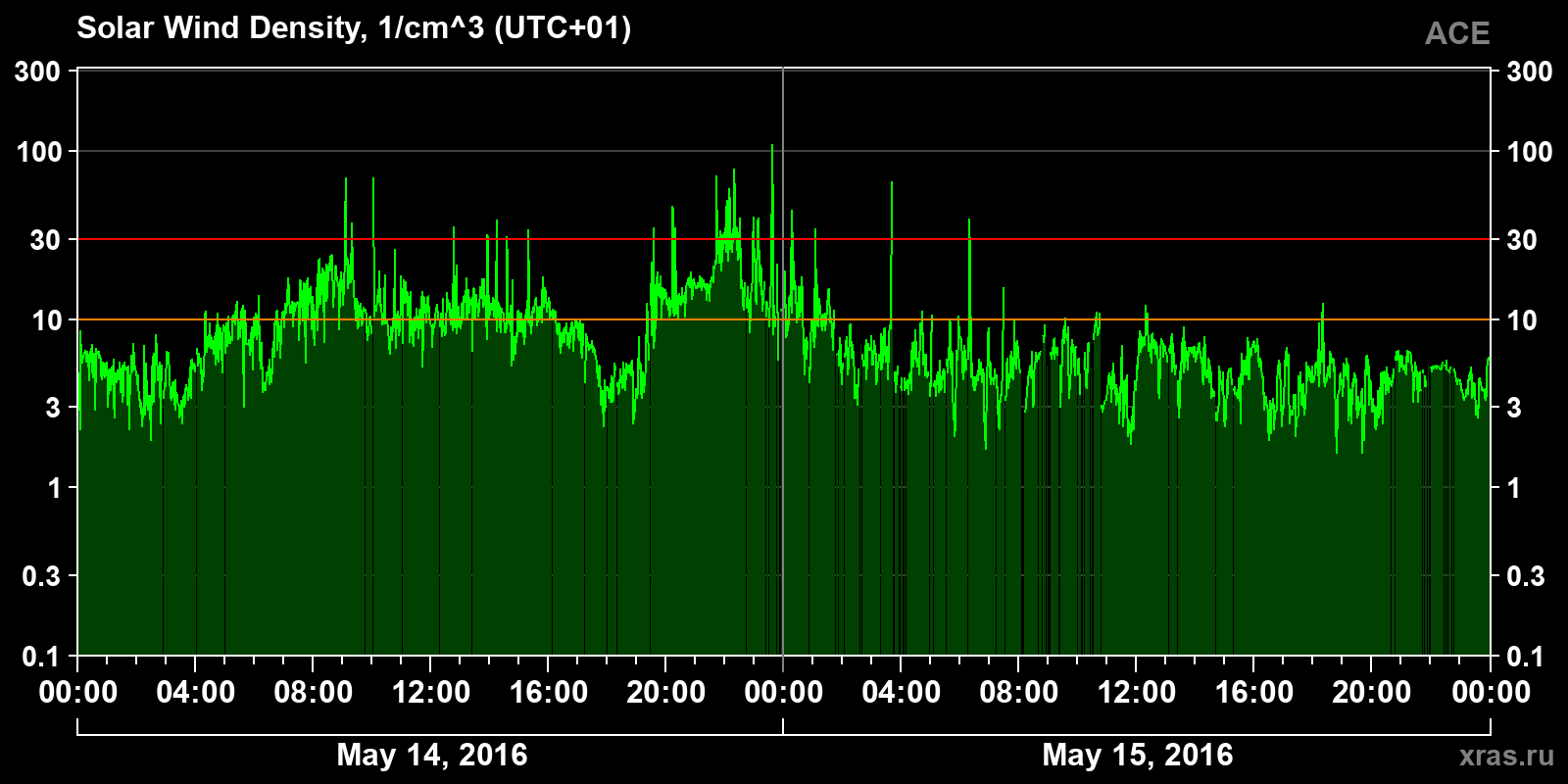 Solar wind density