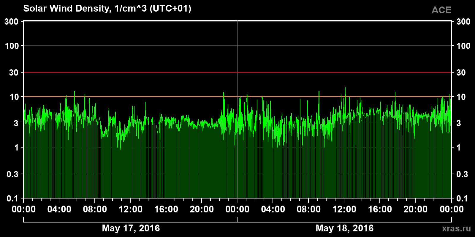 Solar wind density