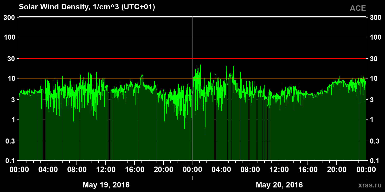 Solar wind density