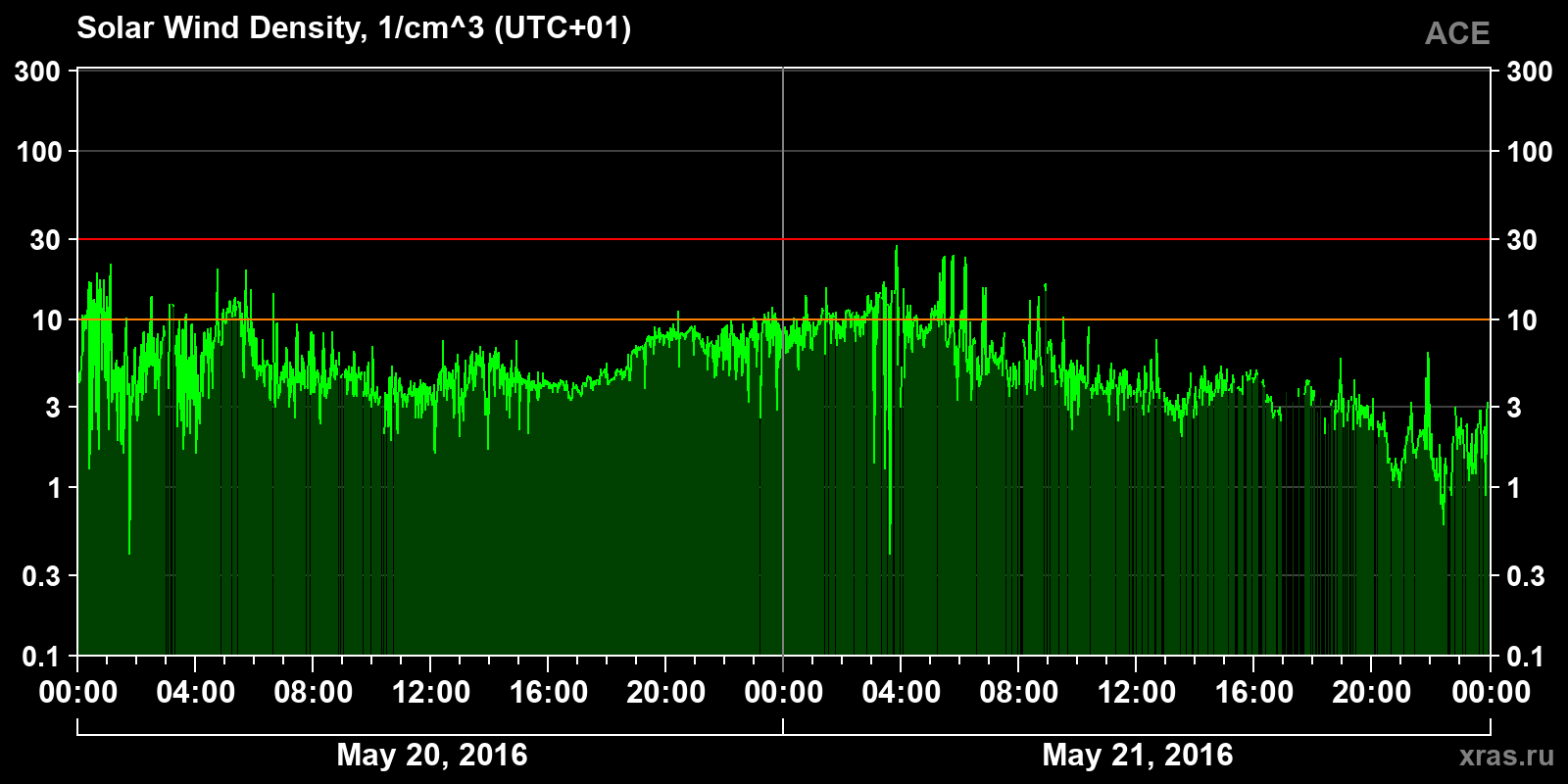 Solar wind density