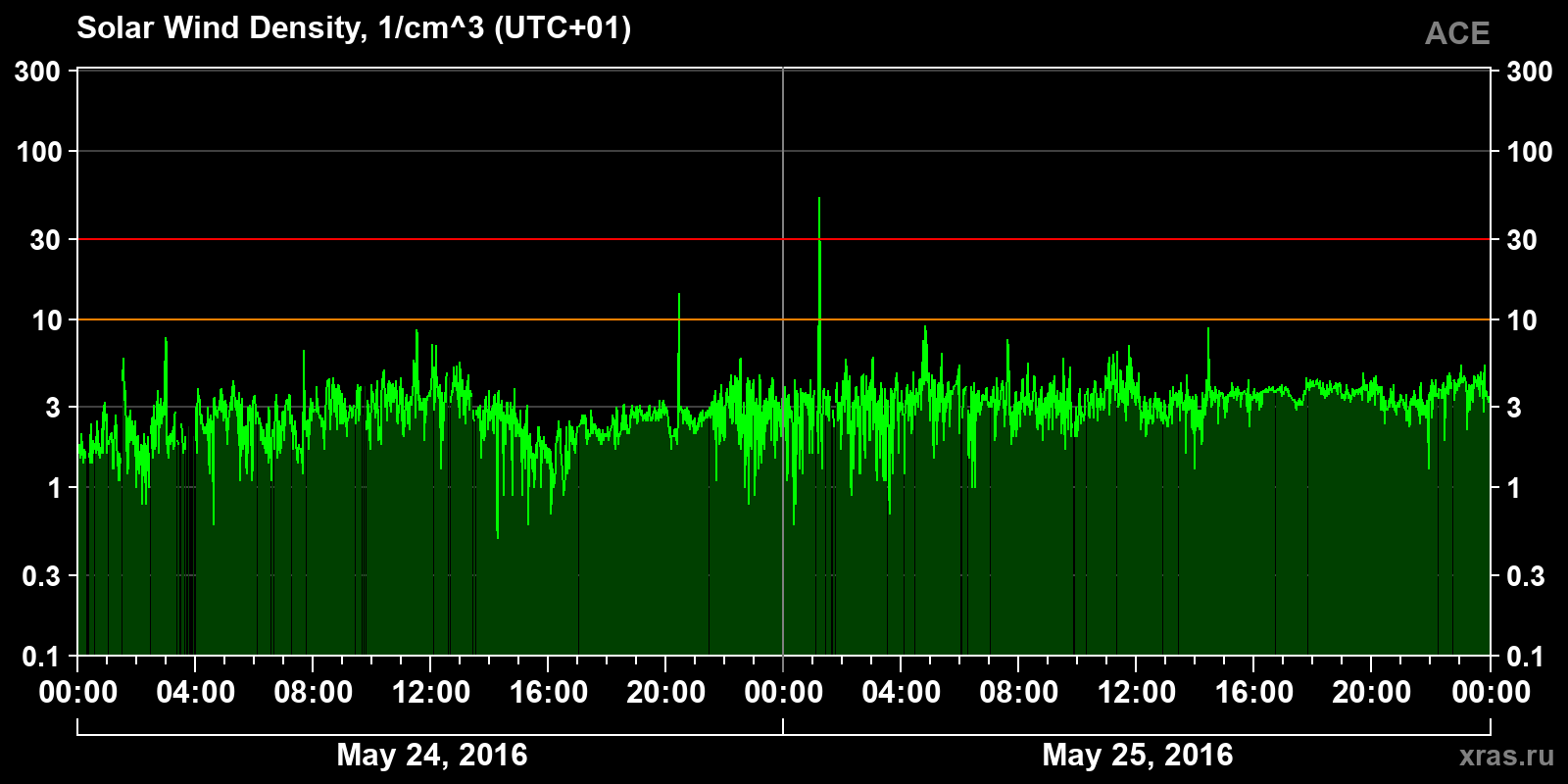 Solar wind density