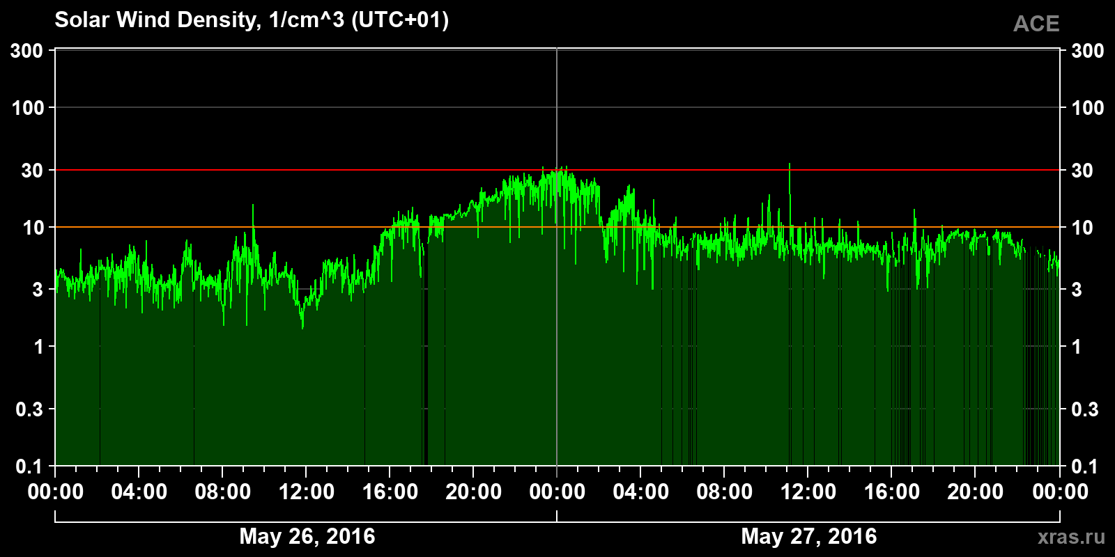 Solar wind density