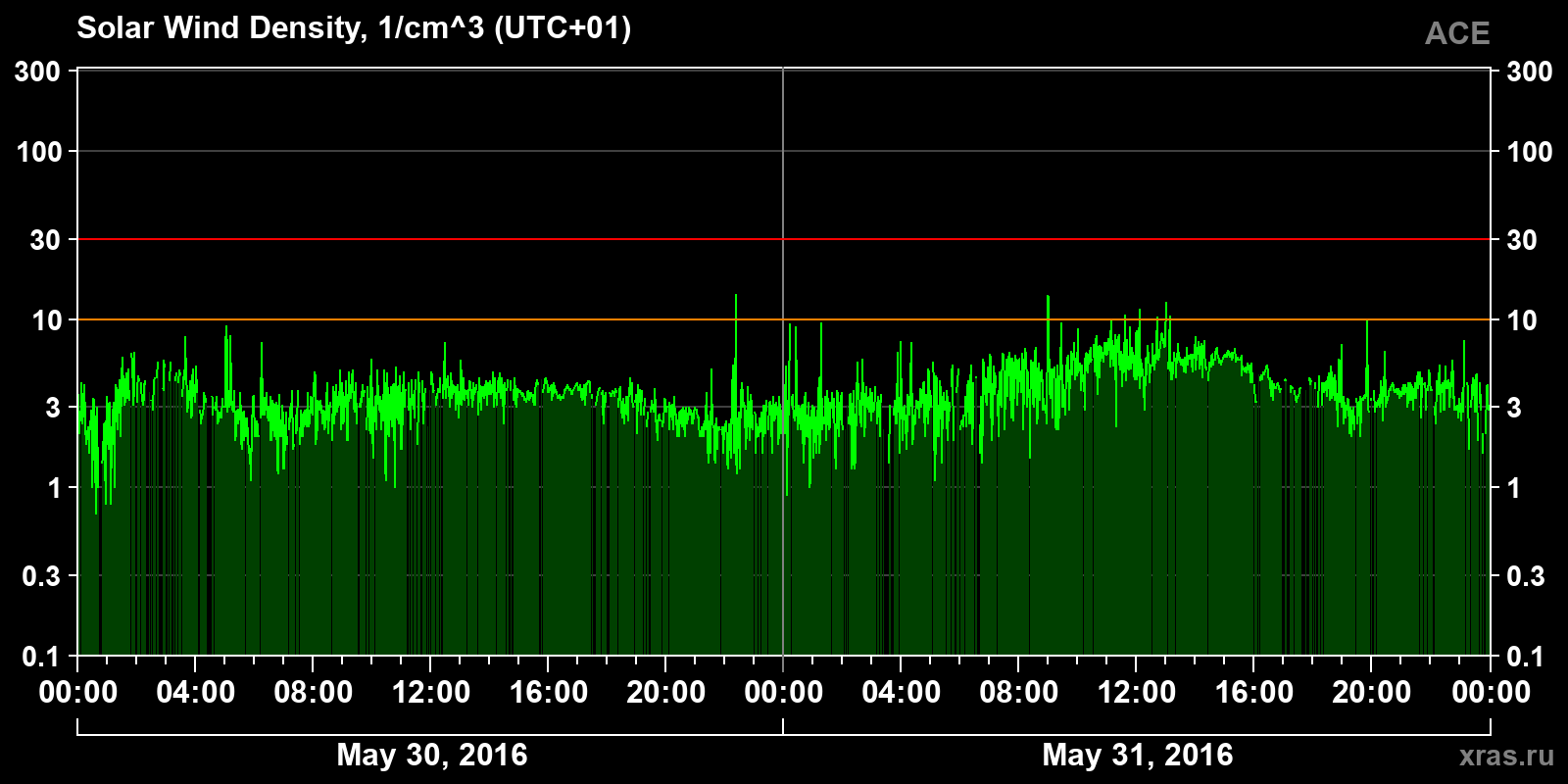 Solar wind density