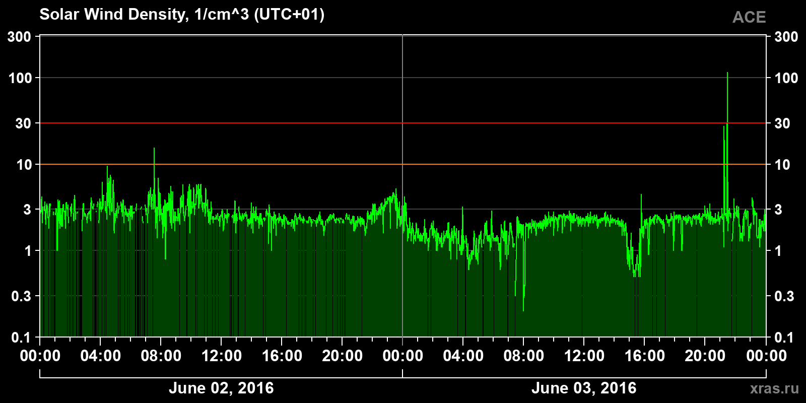 Solar wind density