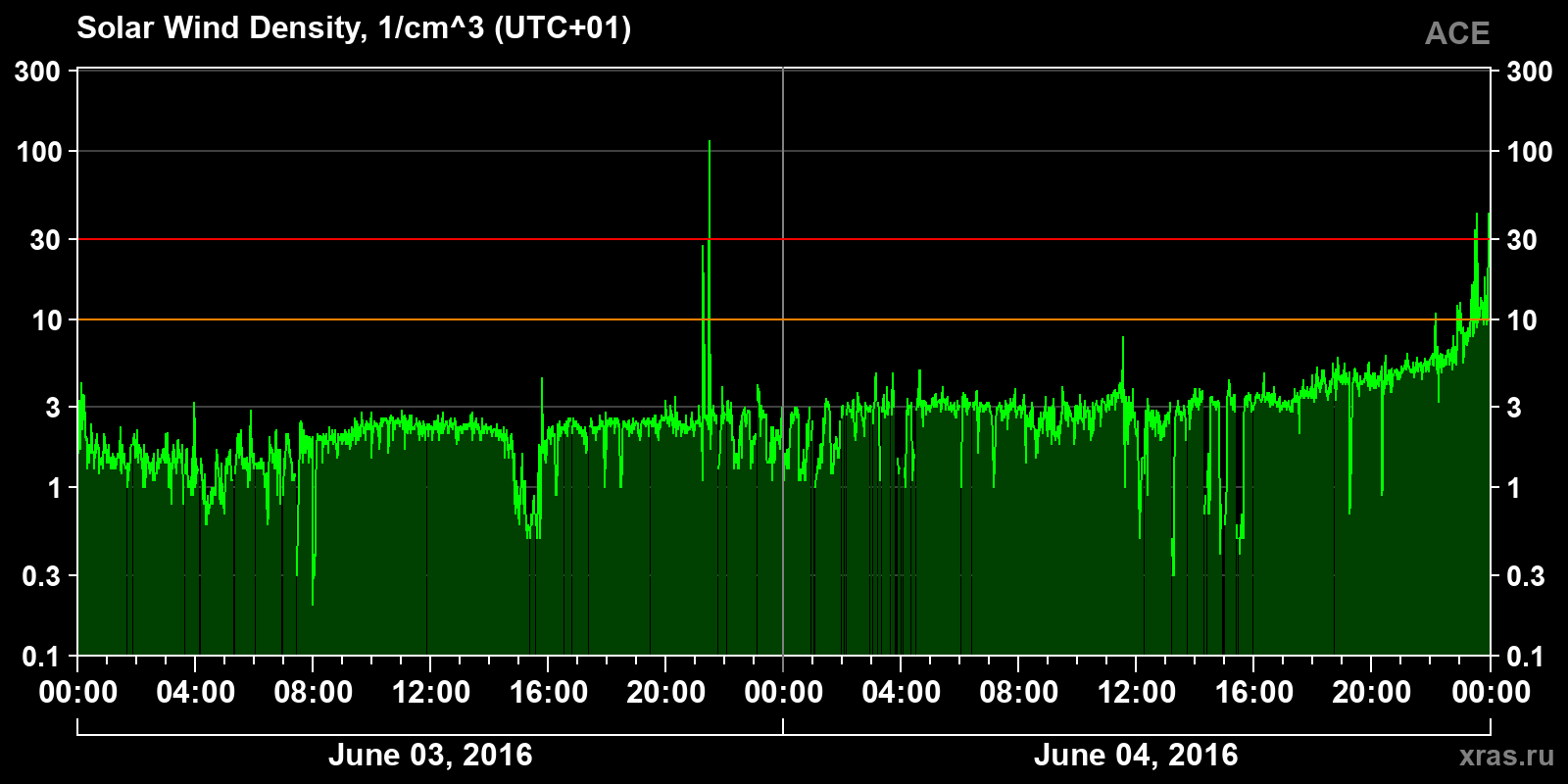 Solar wind density