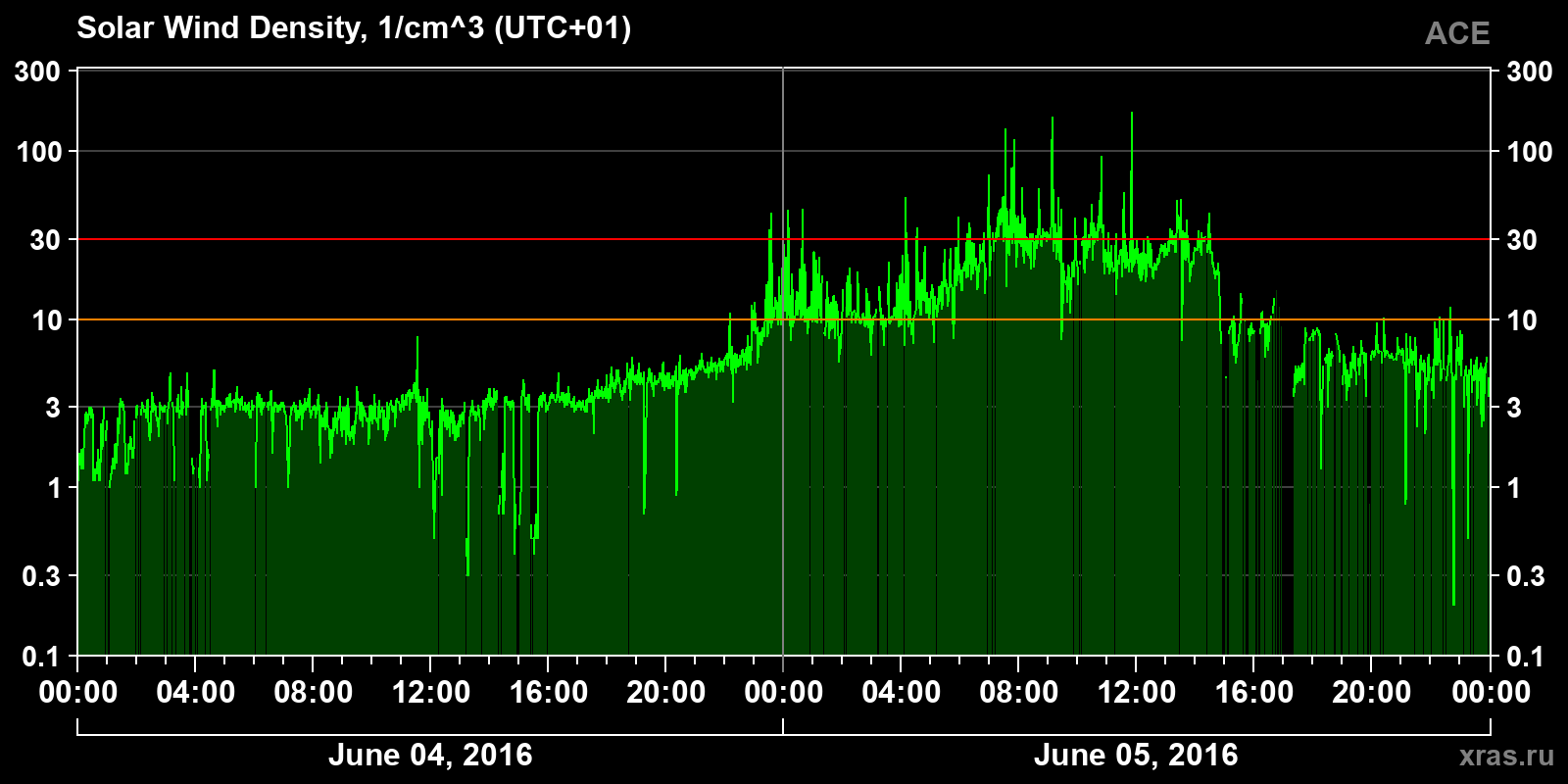Solar wind density