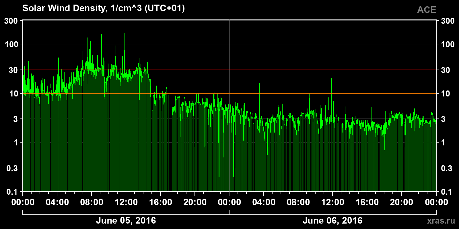 Solar wind density