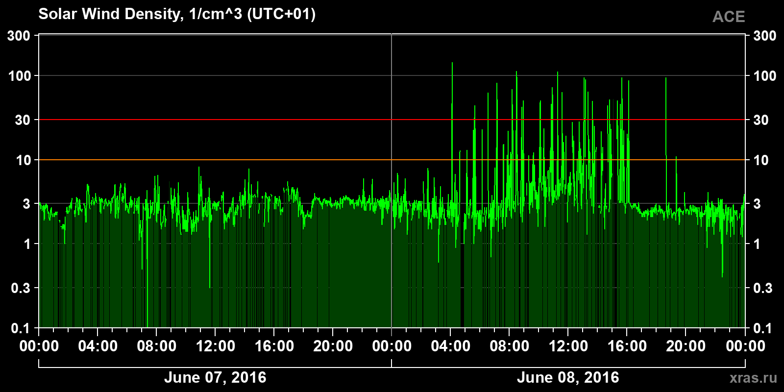 Solar wind density