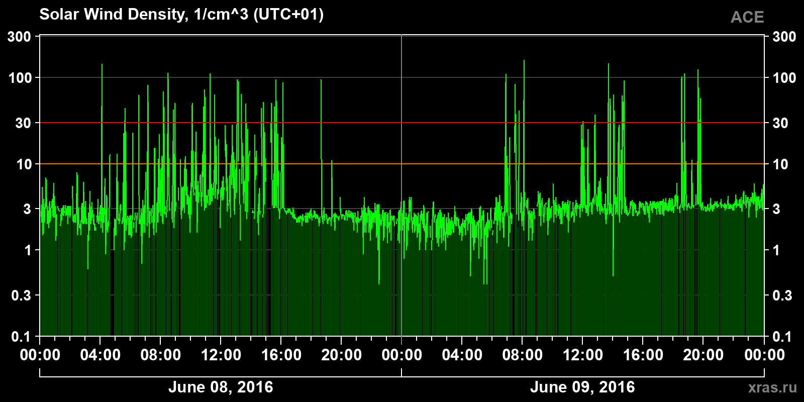 Solar wind density