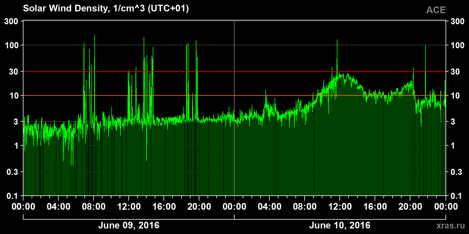 Solar wind density