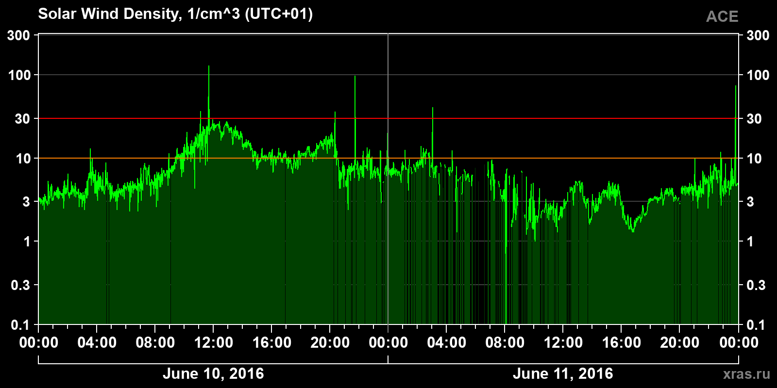 Solar wind density