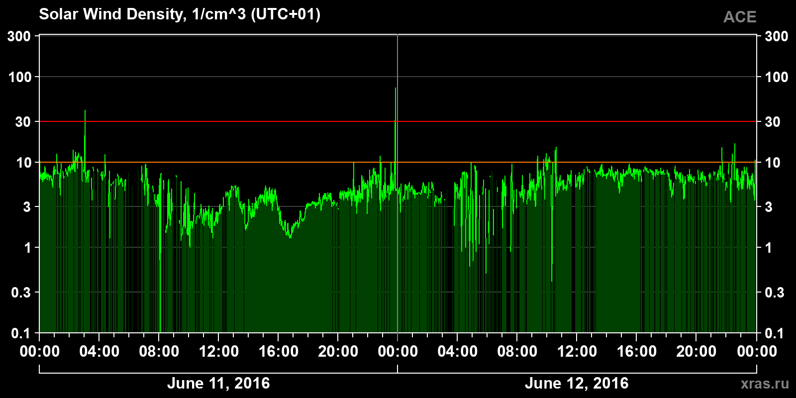 Solar wind density