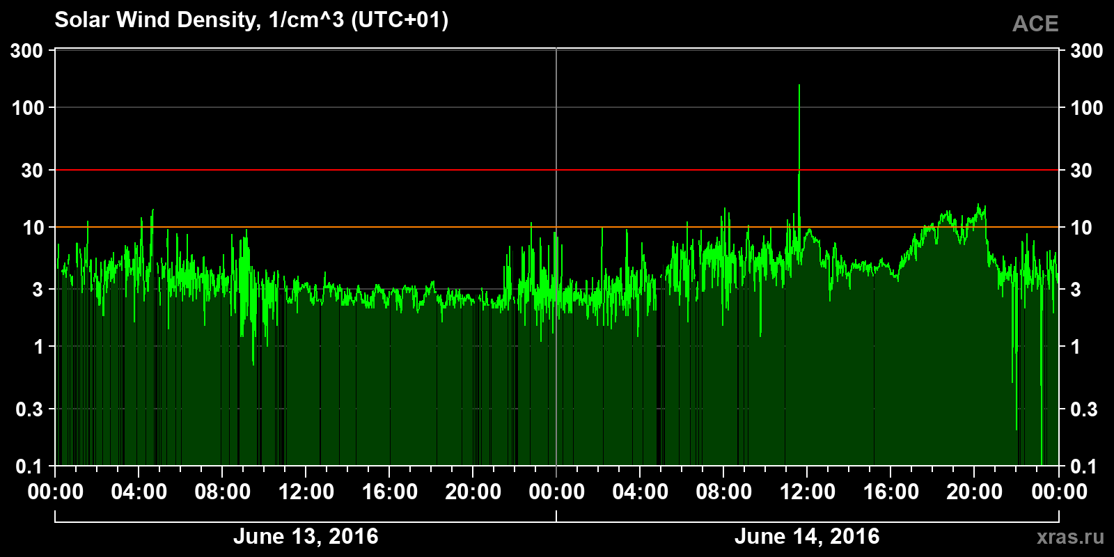 Solar wind density