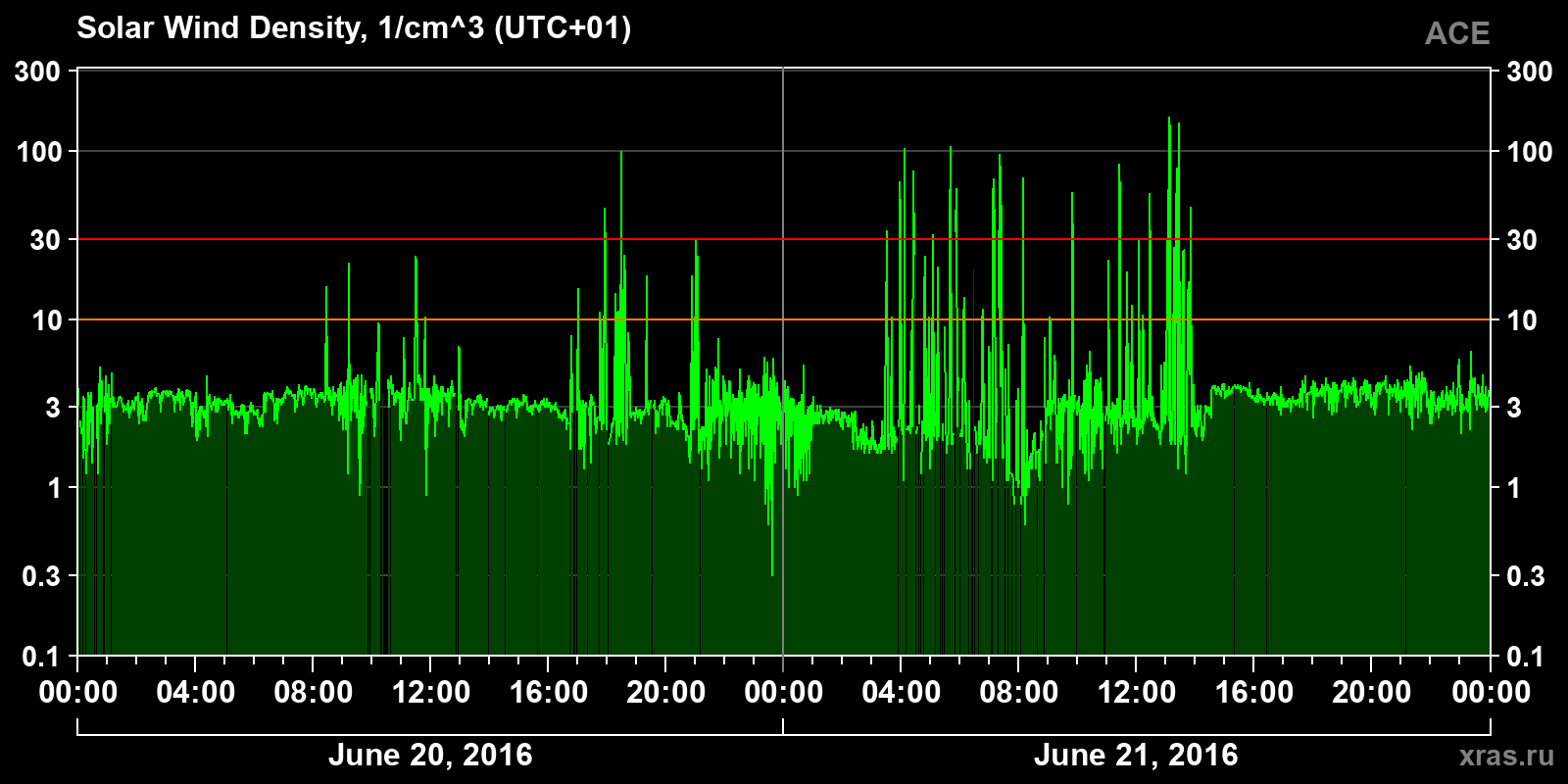 Solar wind density