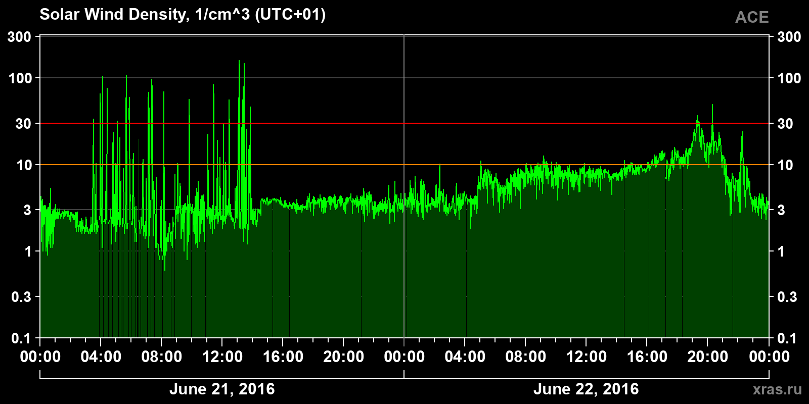 Solar wind density