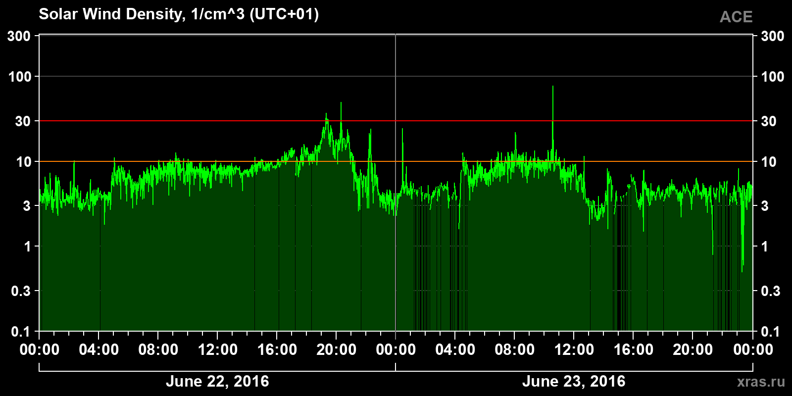 Solar wind density