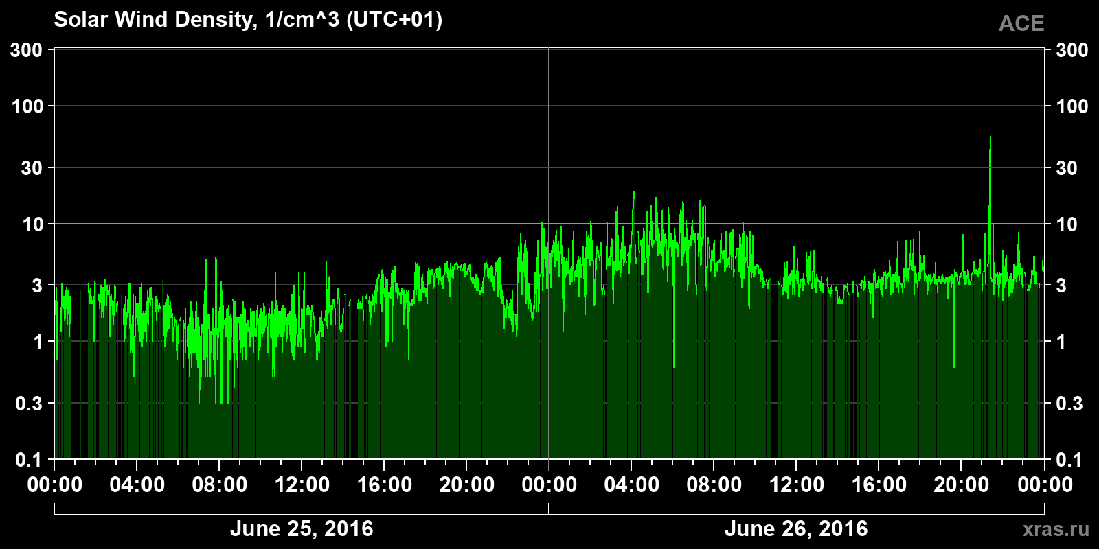 Solar wind density