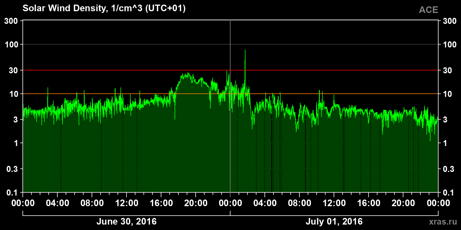 Solar wind density