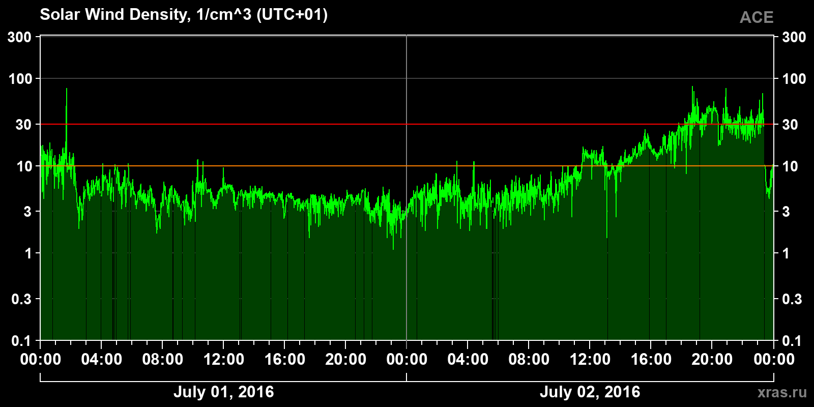 Solar wind density