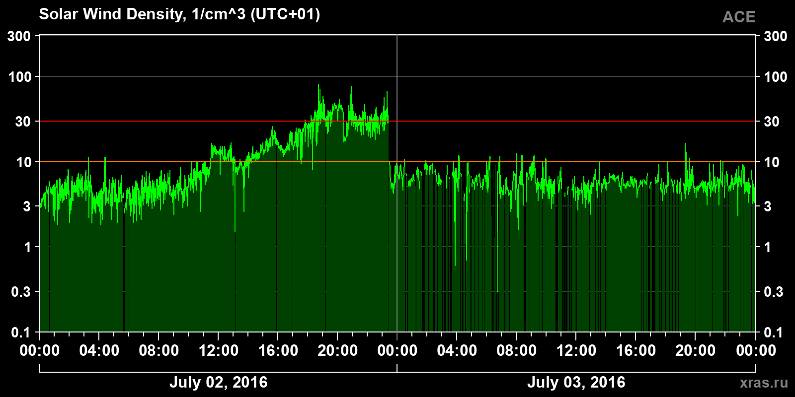 Solar wind density