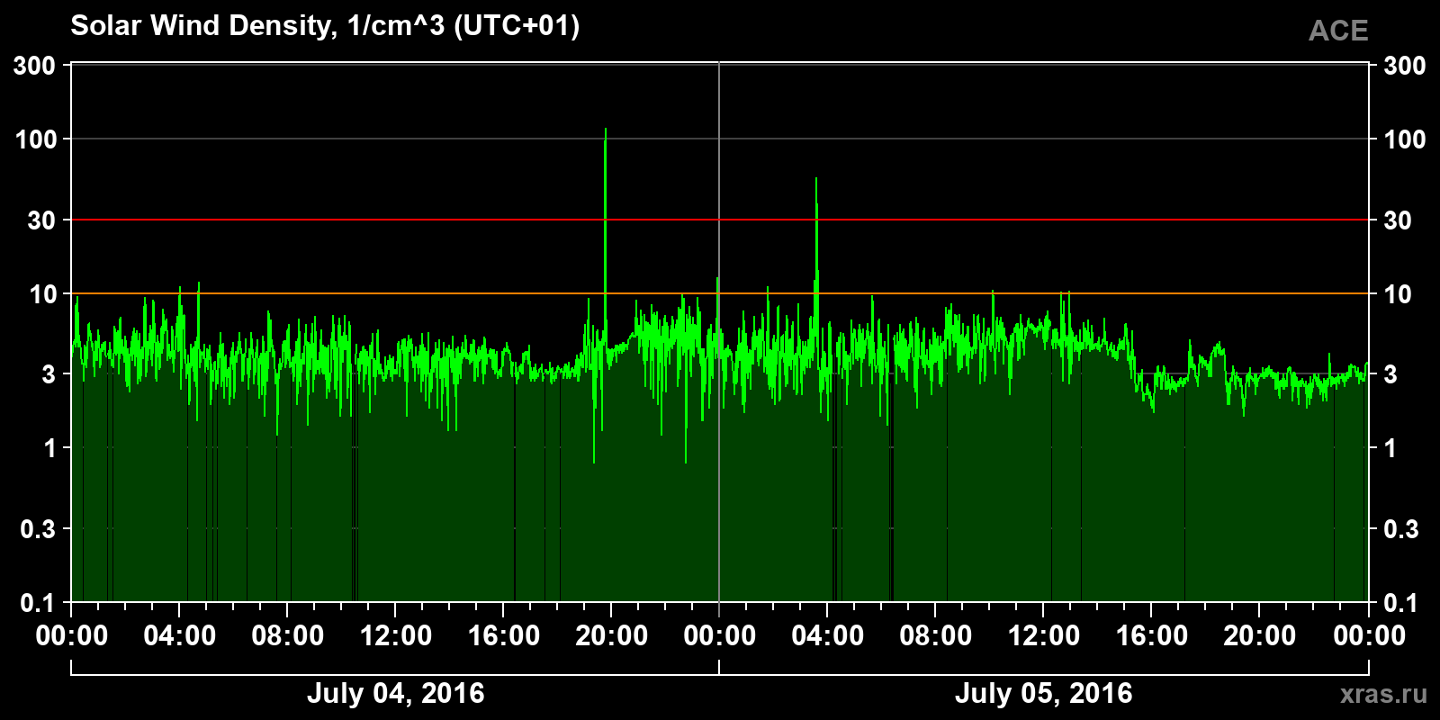 Solar wind density