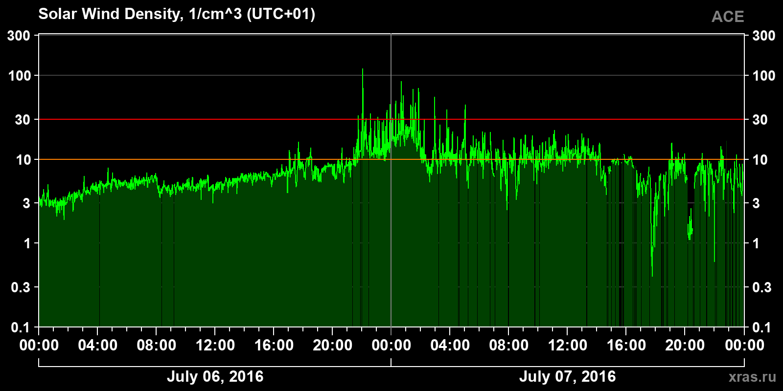 Solar wind density