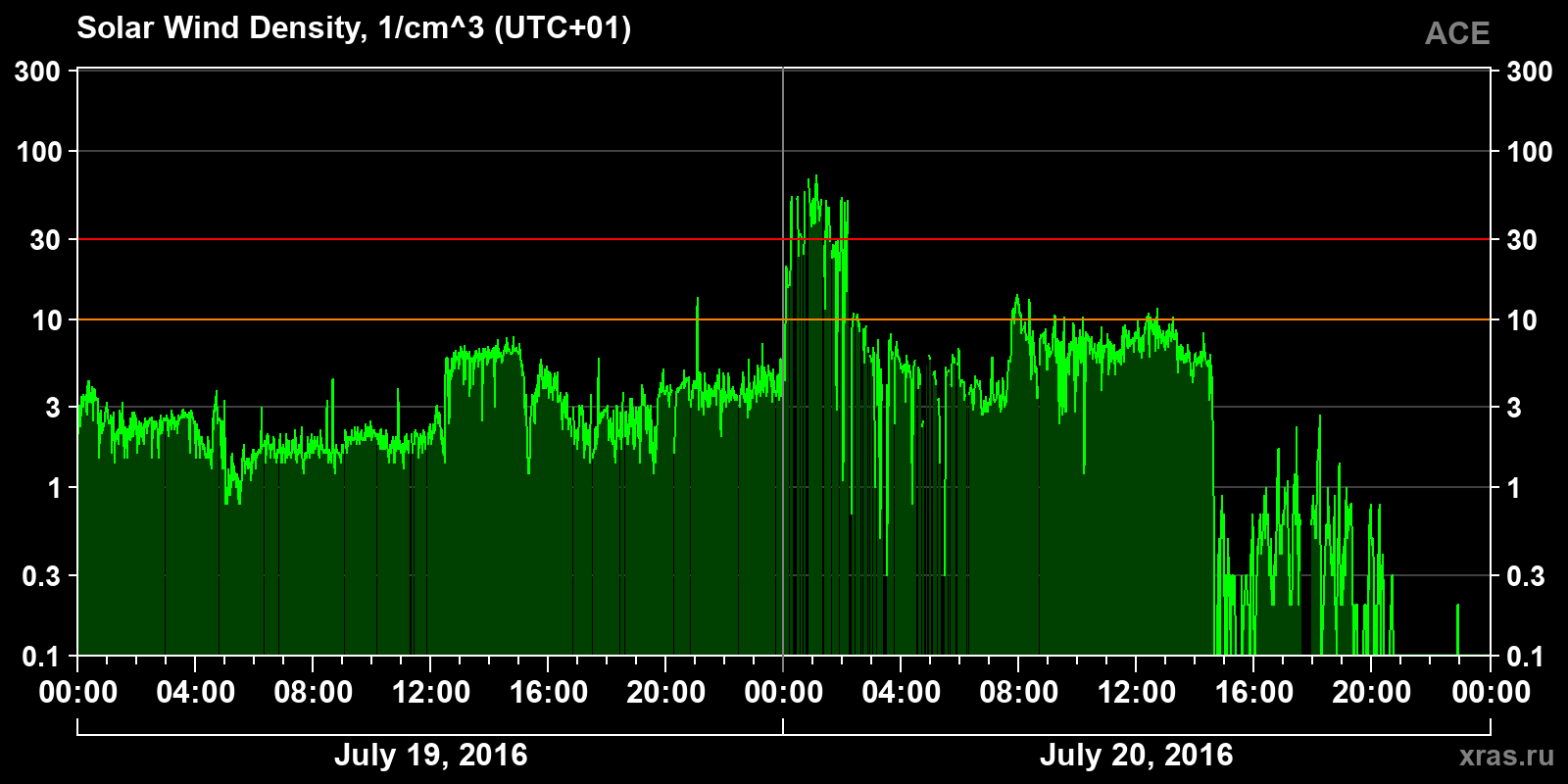 Solar wind density