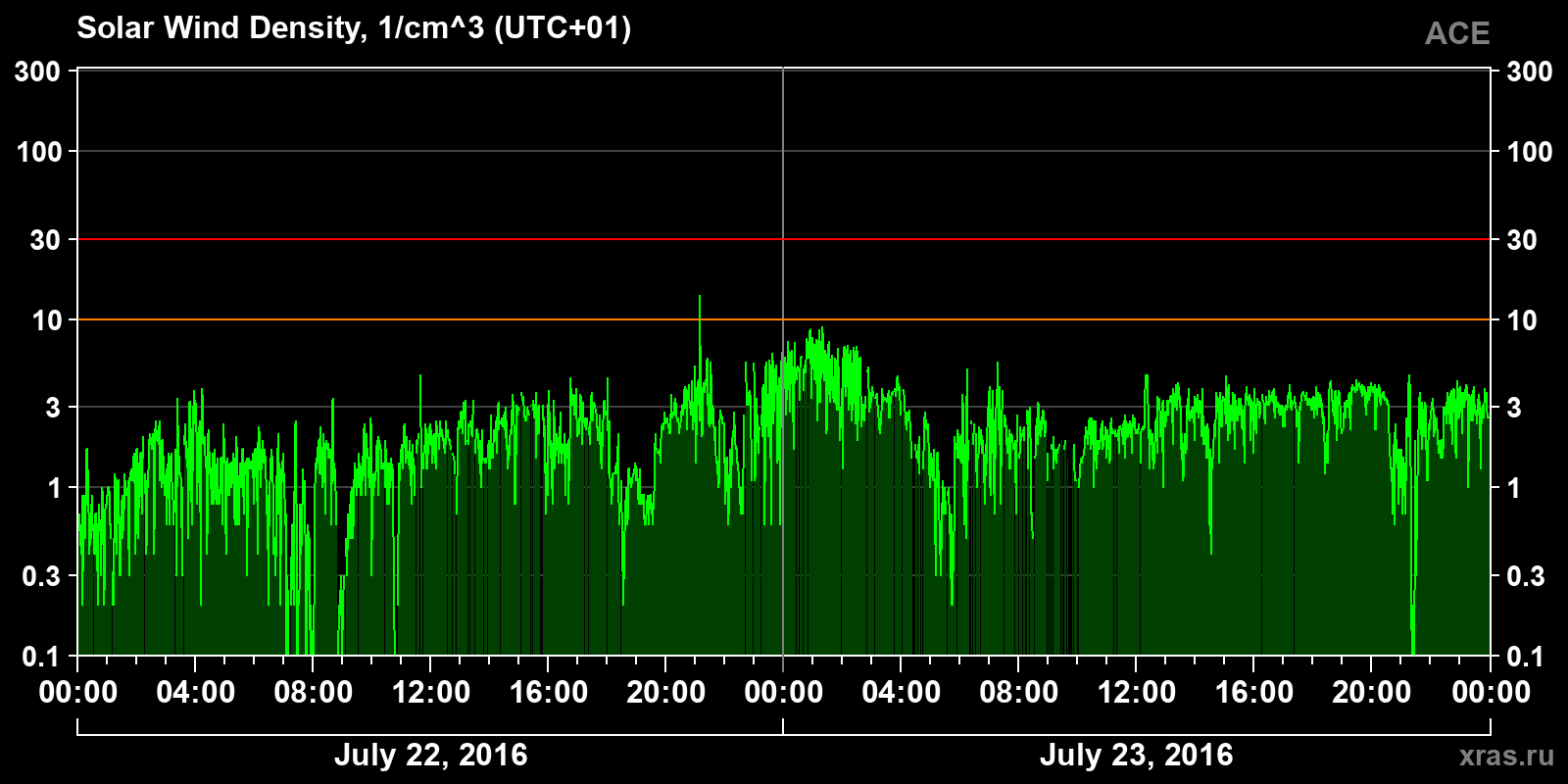 Solar wind density