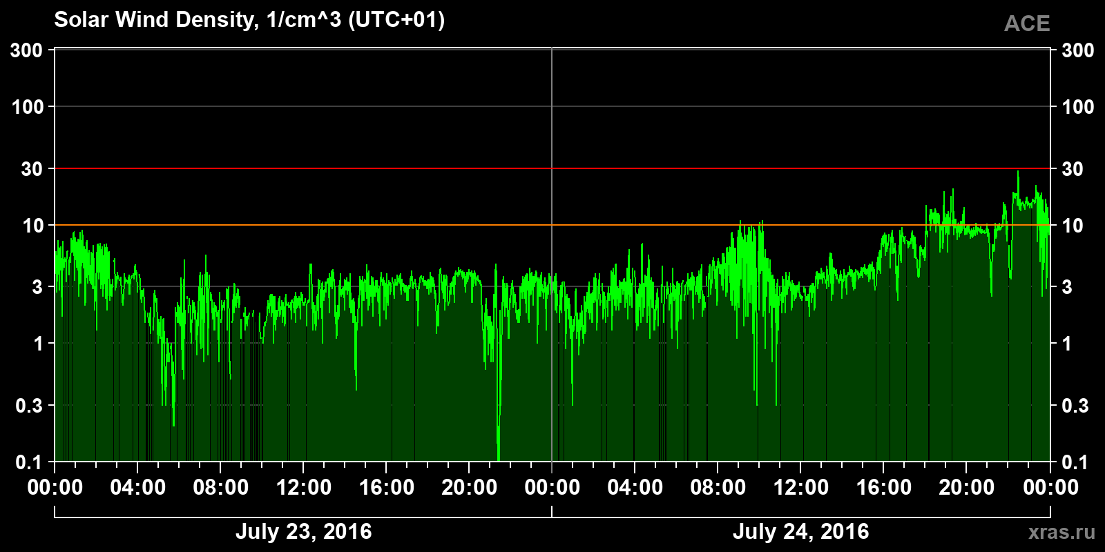 Solar wind density