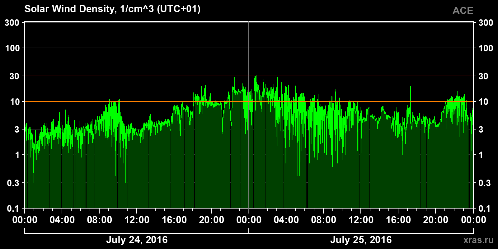 Solar wind density
