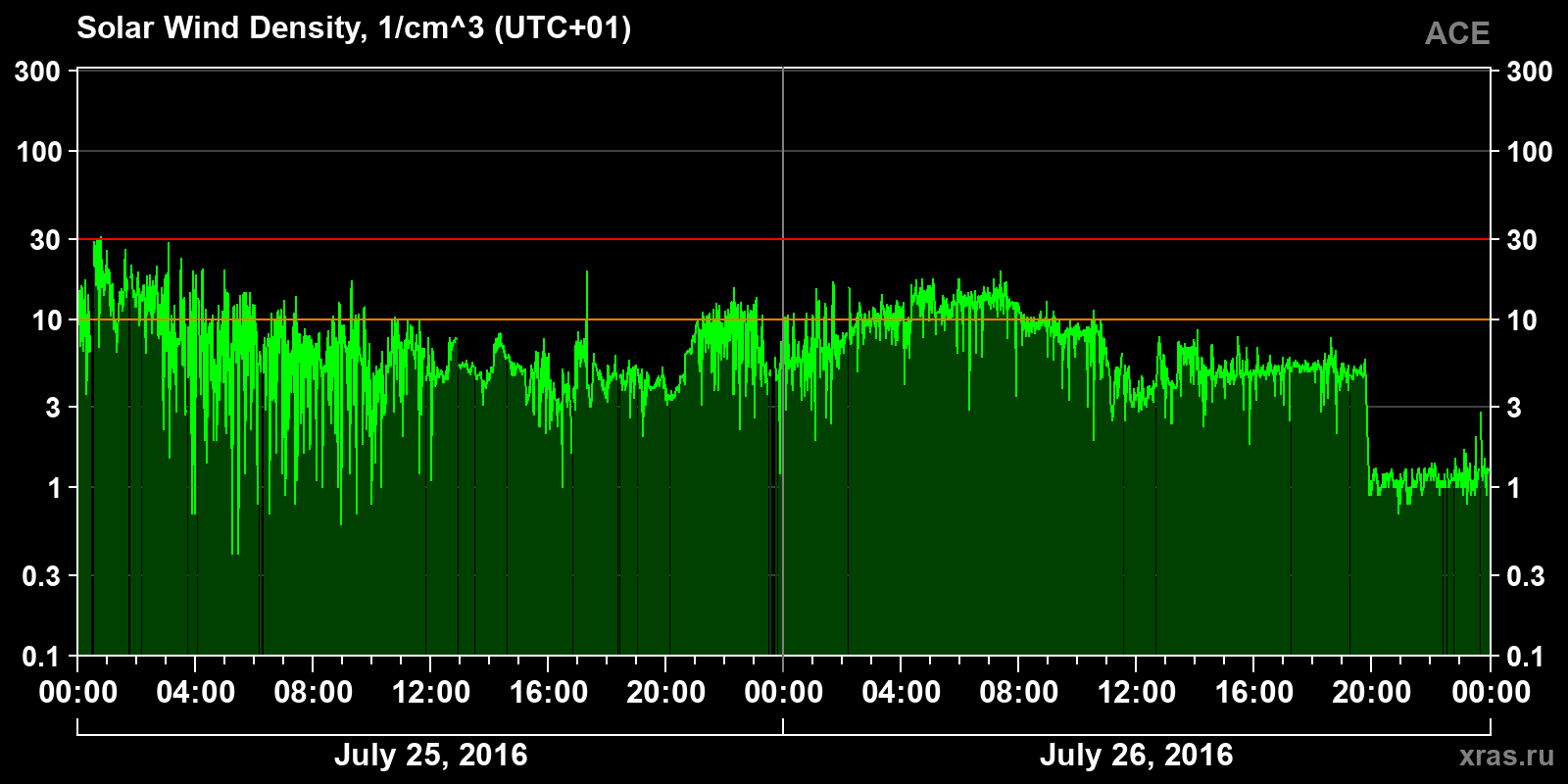 Solar wind density