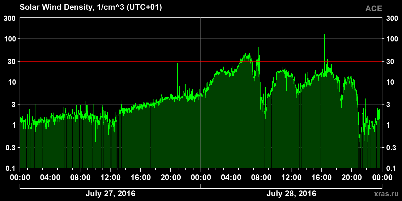 Solar wind density