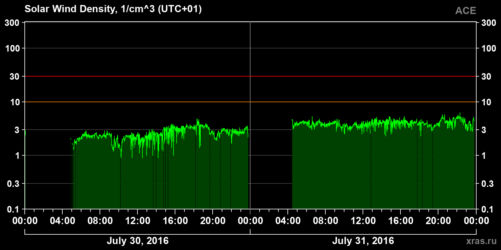 Solar wind density