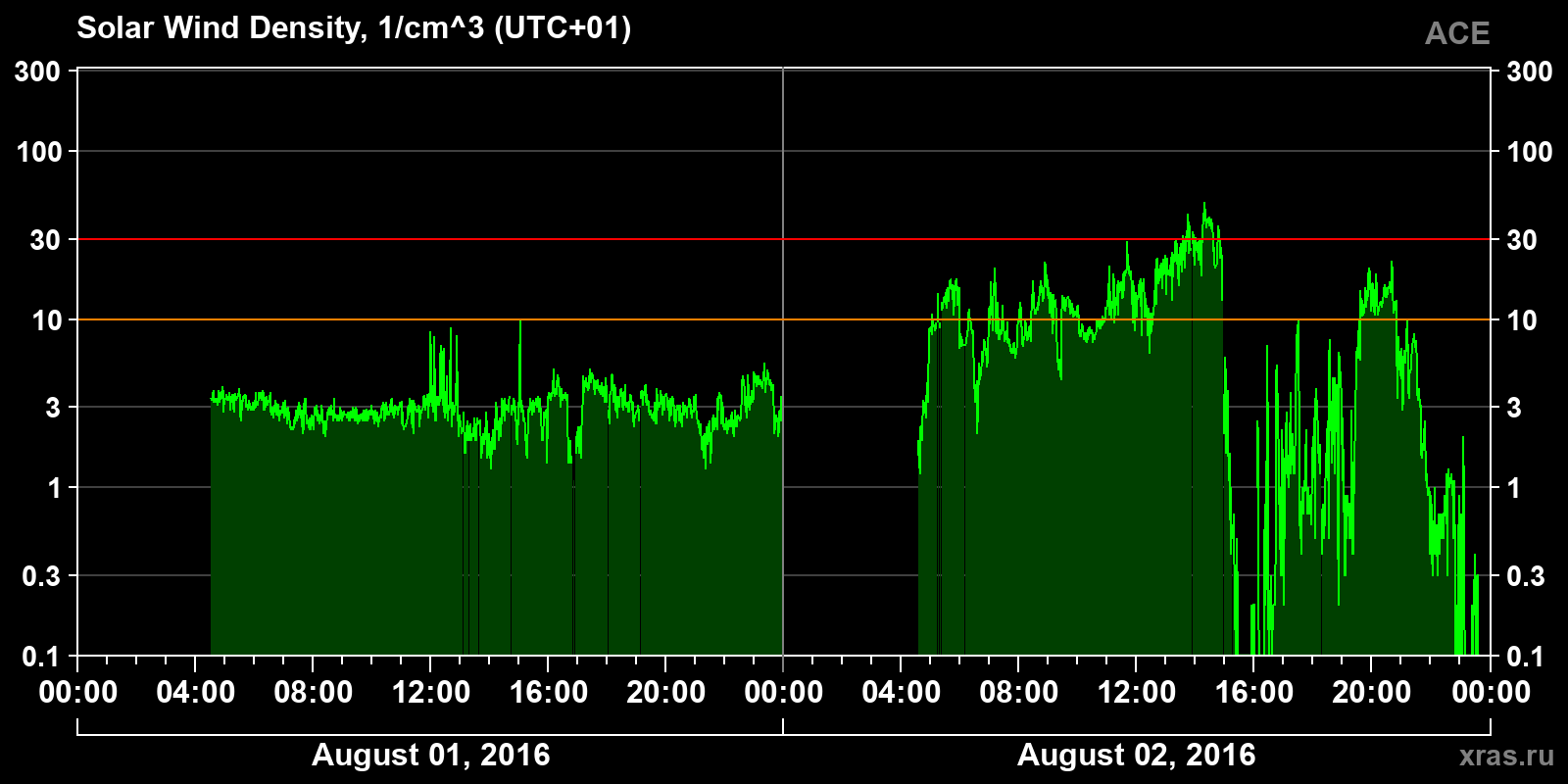 Solar wind density