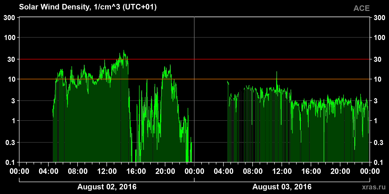 Solar wind density