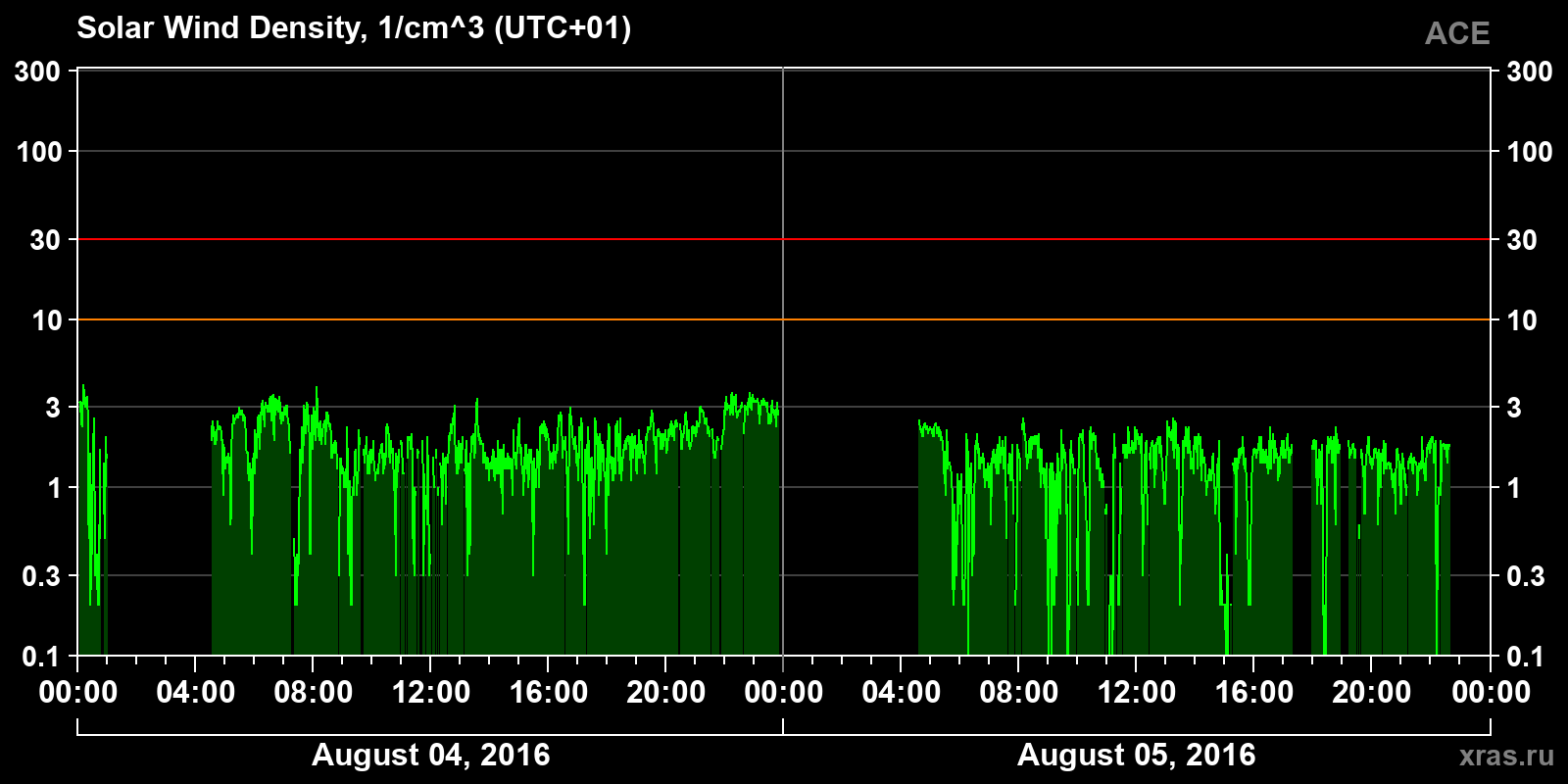 Solar wind density