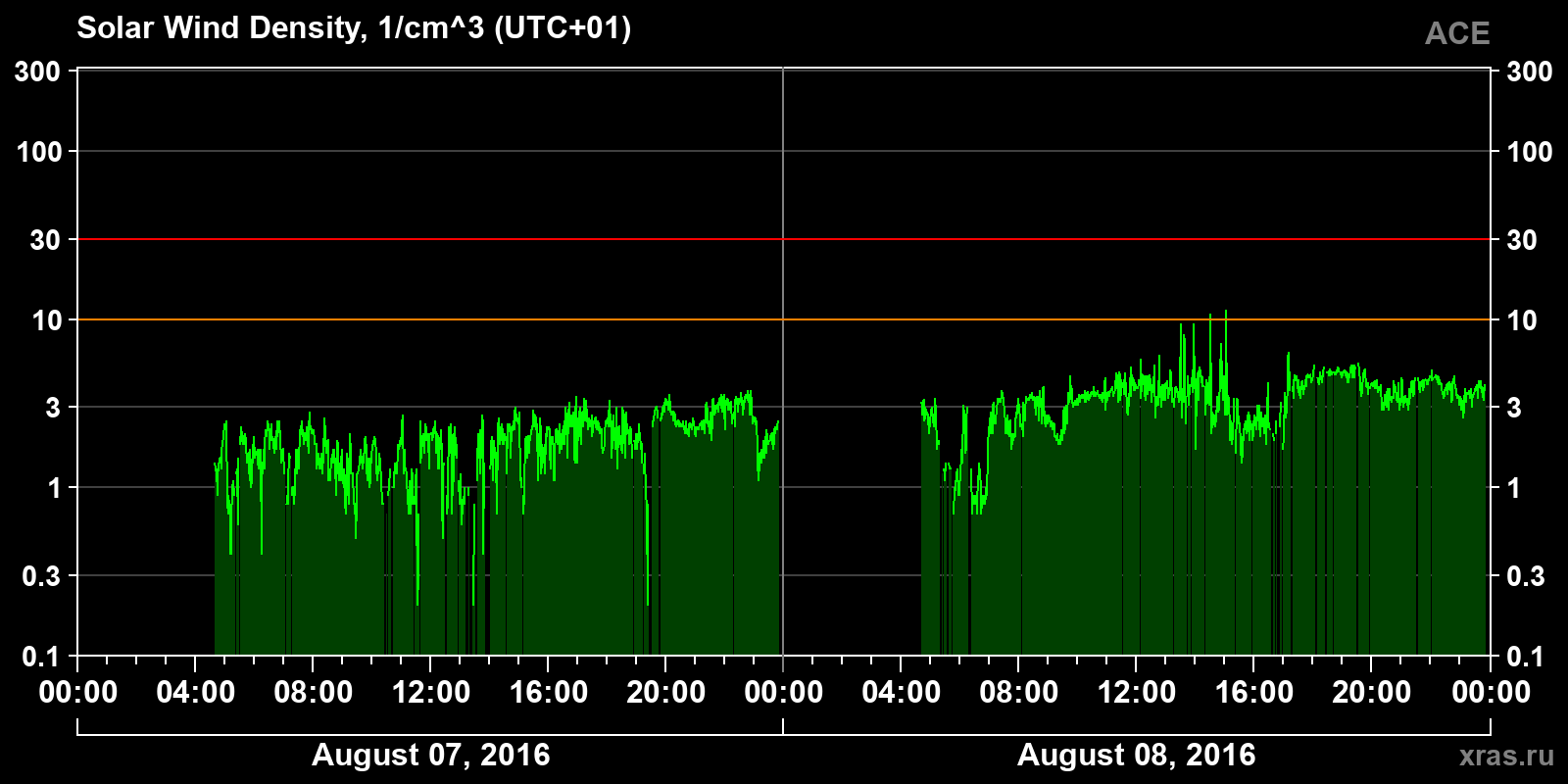 Solar wind density