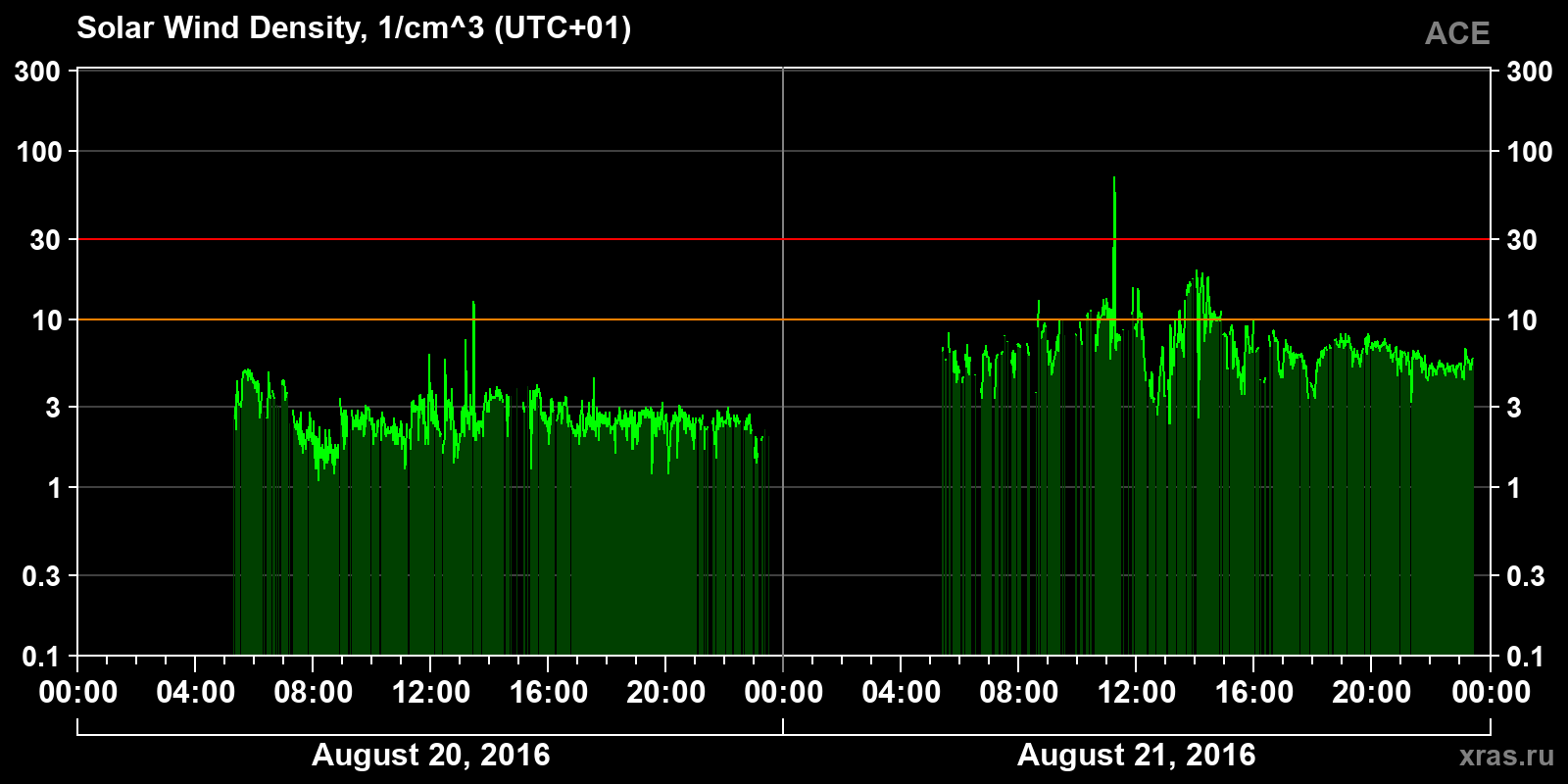 Solar wind density