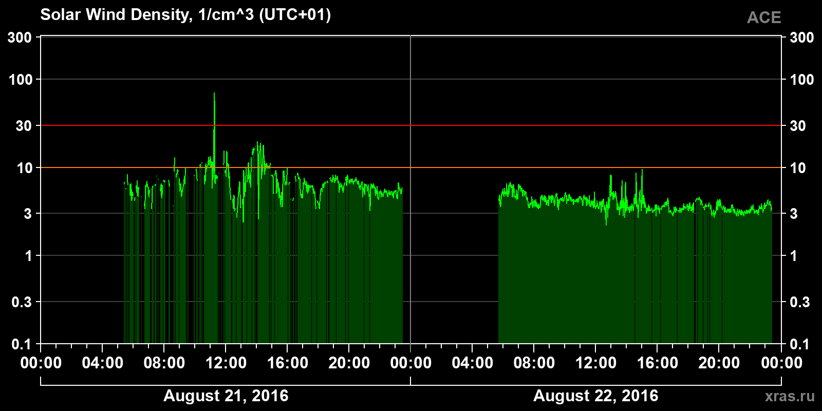 Solar wind density