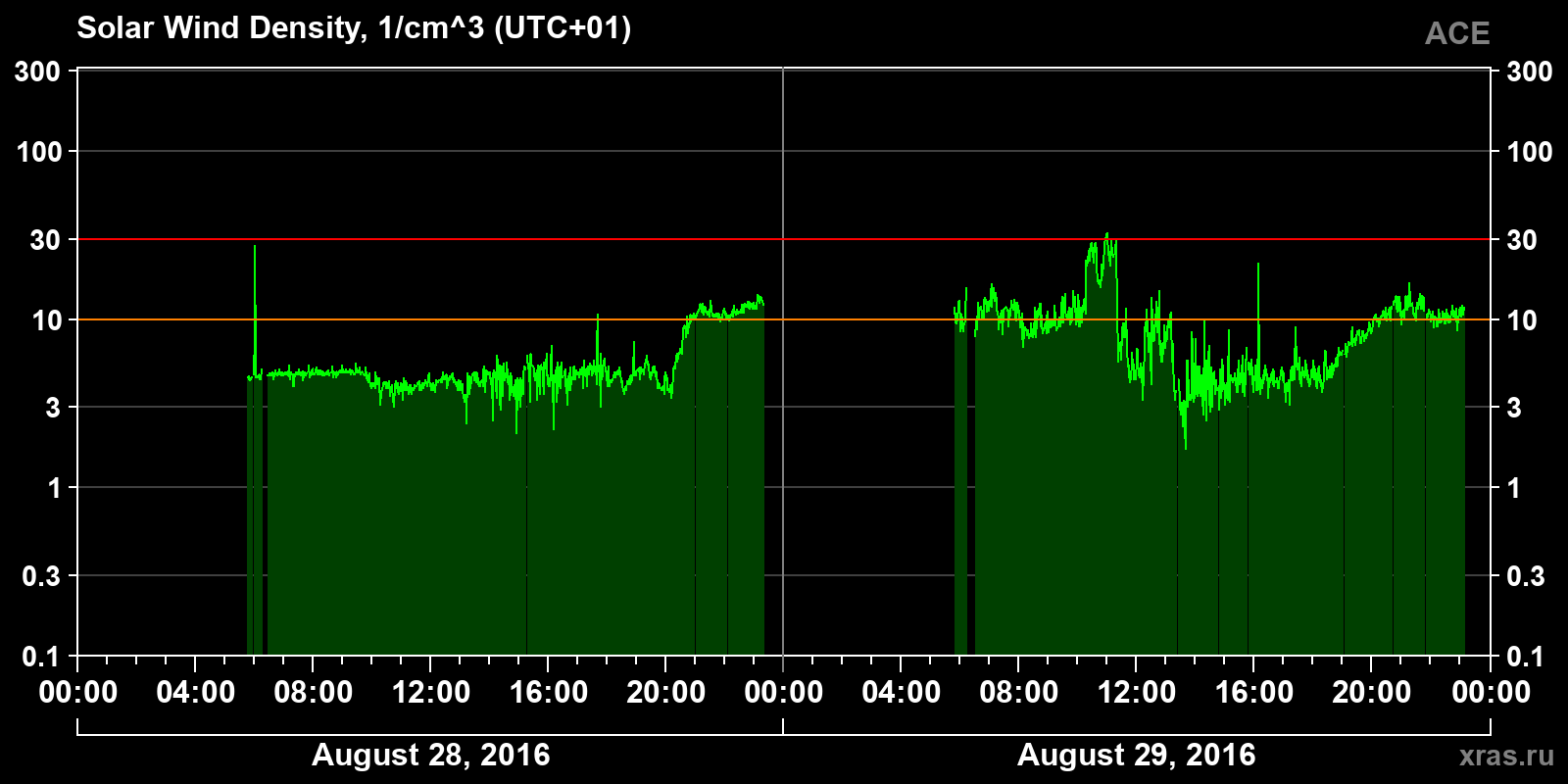Solar wind density