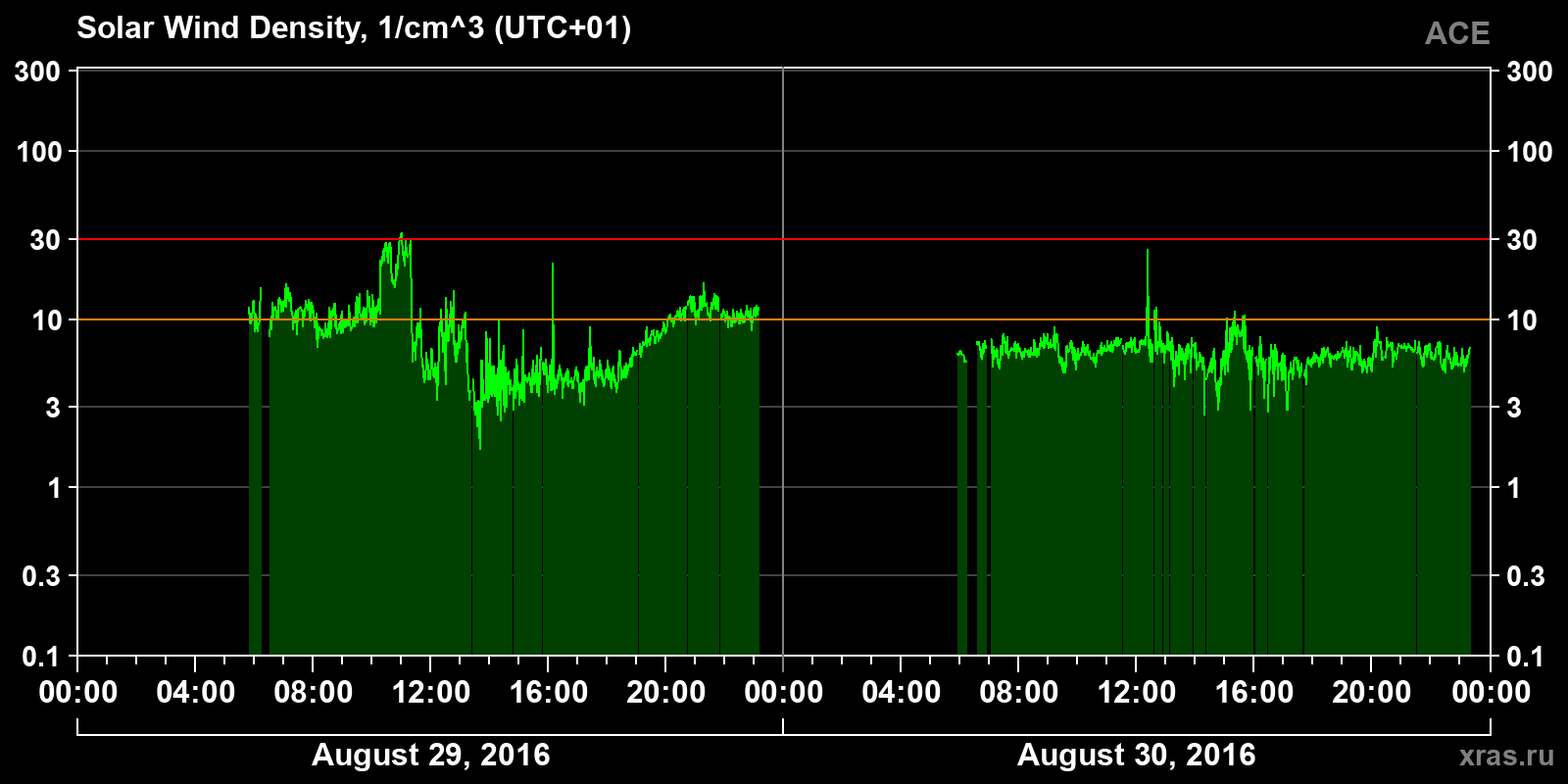 Solar wind density